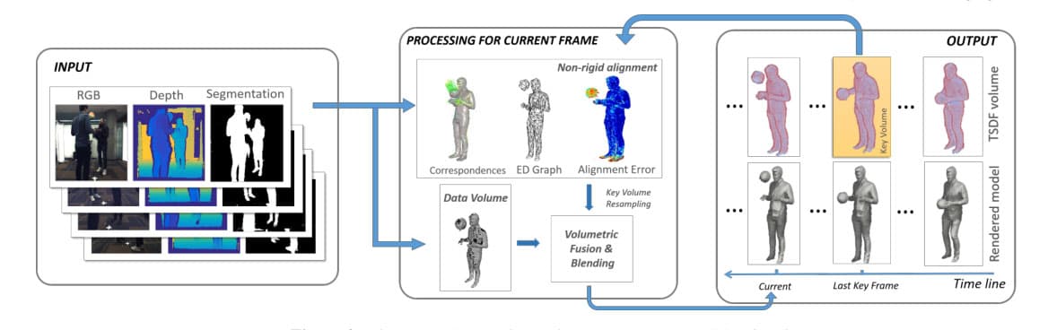 Fusion4D Pipeline (Microsoft Research)