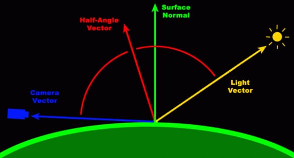 Normal vectors enabling lighting calculations