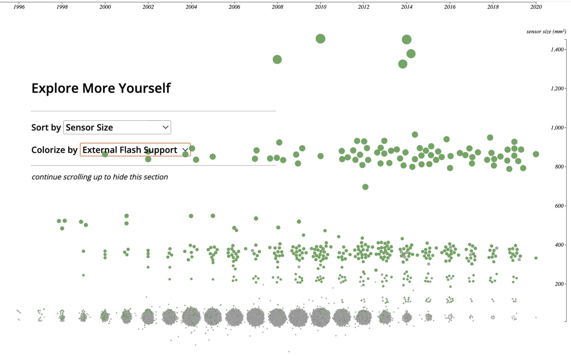 Sensor size & external flash