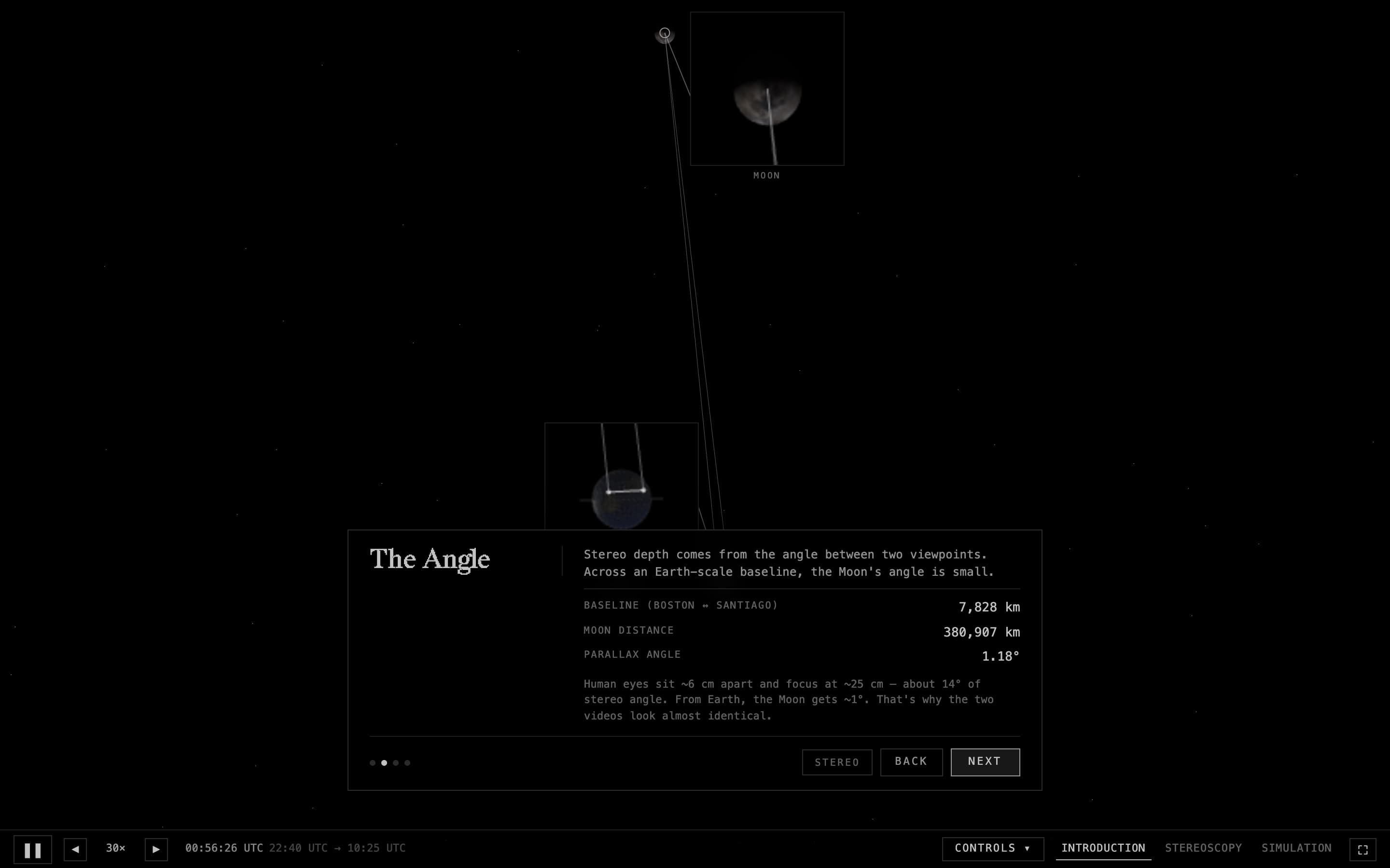 Numbers behind the pair. Baseline 4,864 mi (7,828 km), Moon distance 236,685 mi (380,907 km), parallax 1.18°. Human eyes get about 14° at reading distance, so the disparity here is small but real.